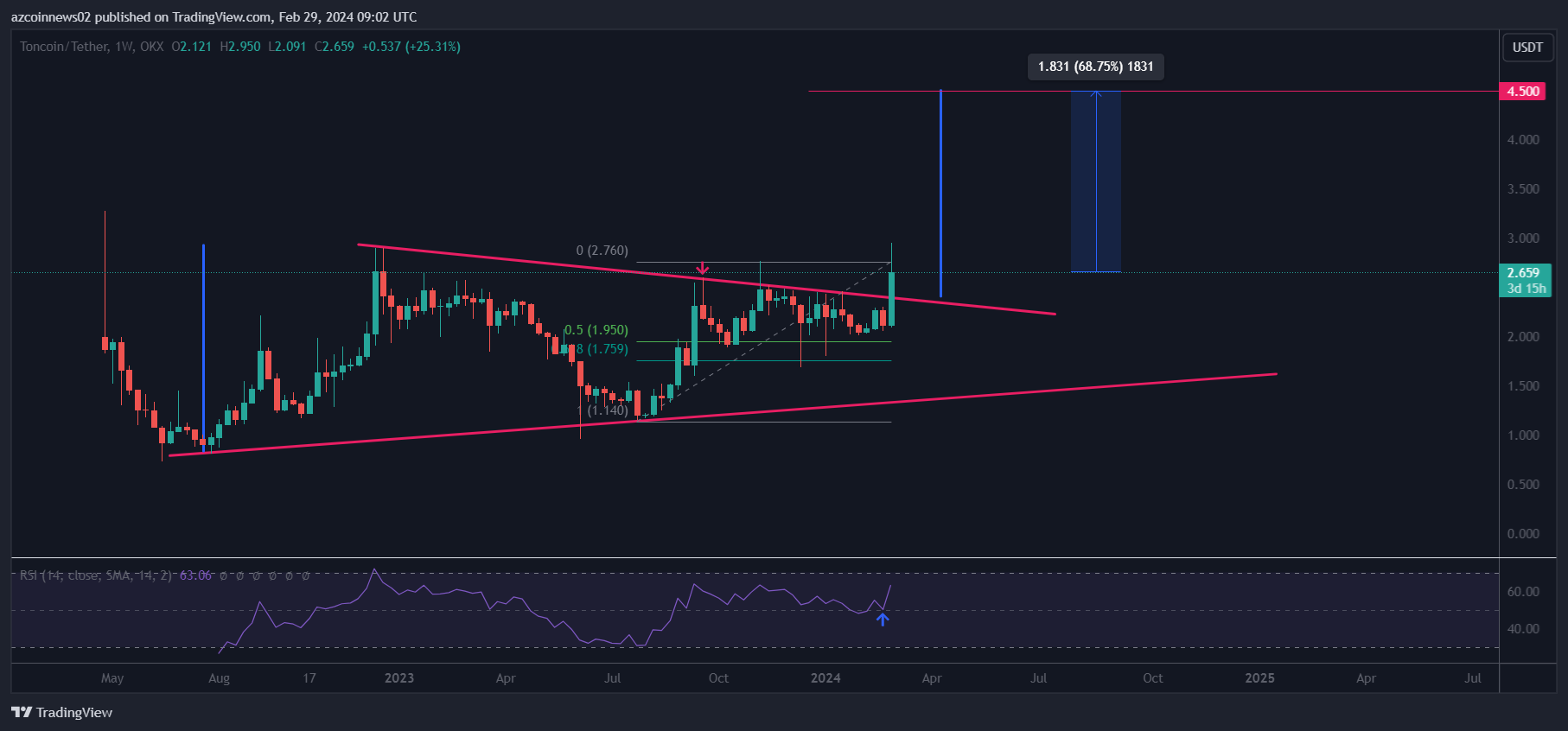 Details attract attention in toncoin price analysis