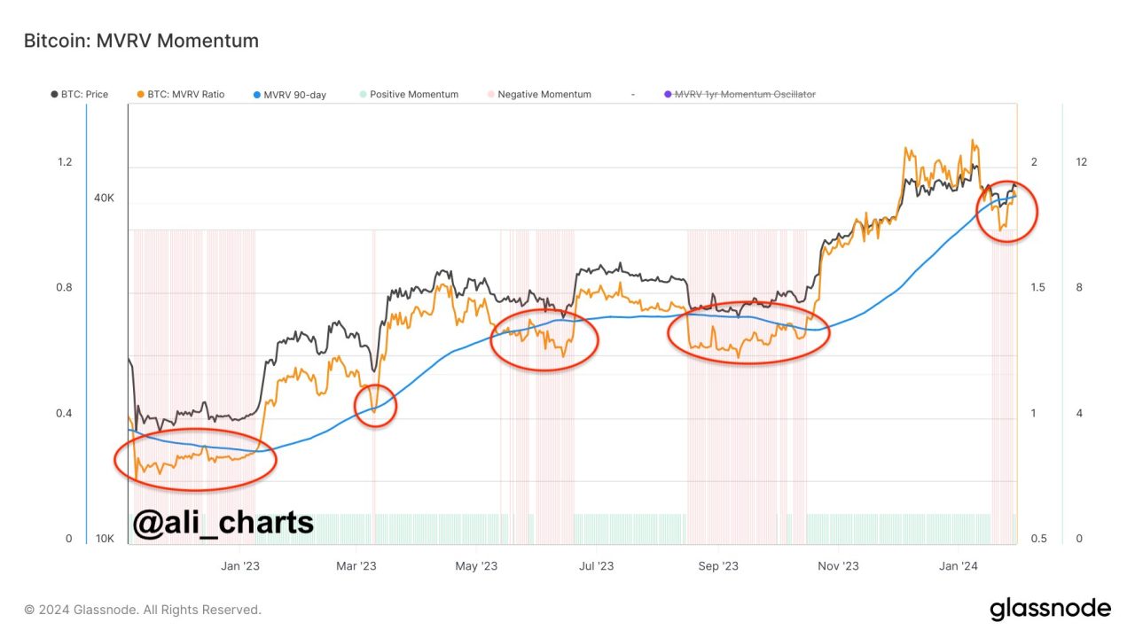 Bitcoin analysis from Ali Martinez