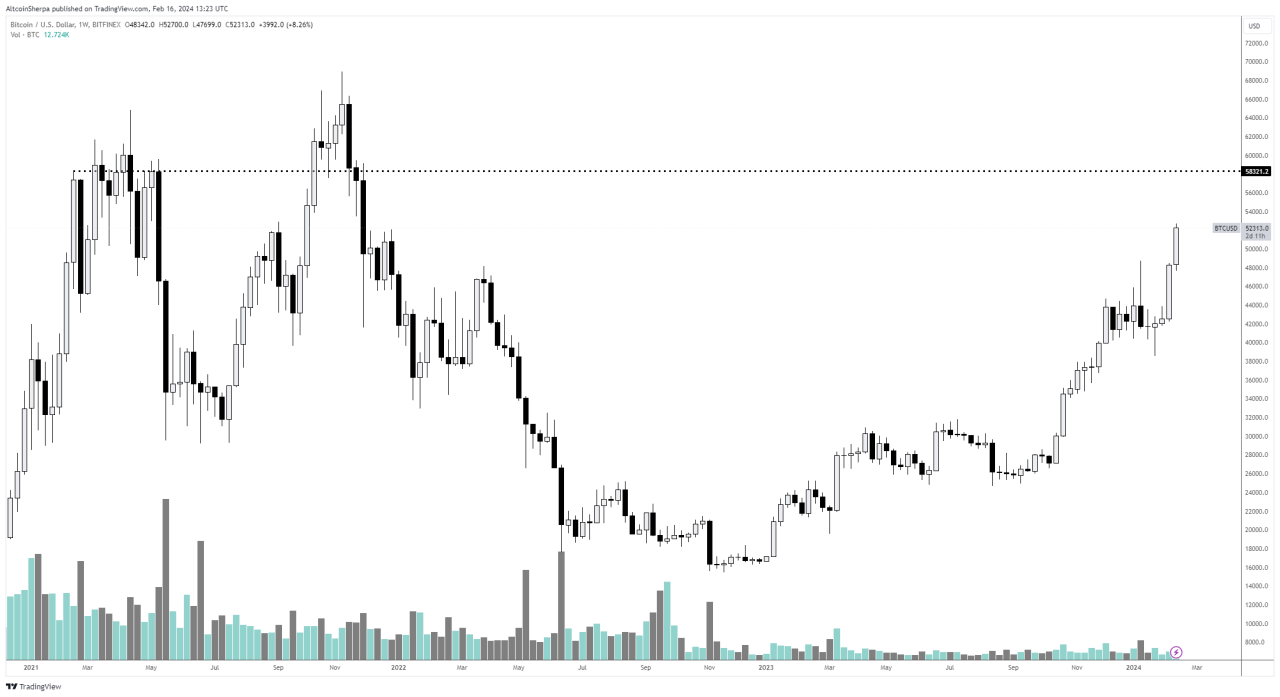 Bitcoin fiyat analizi