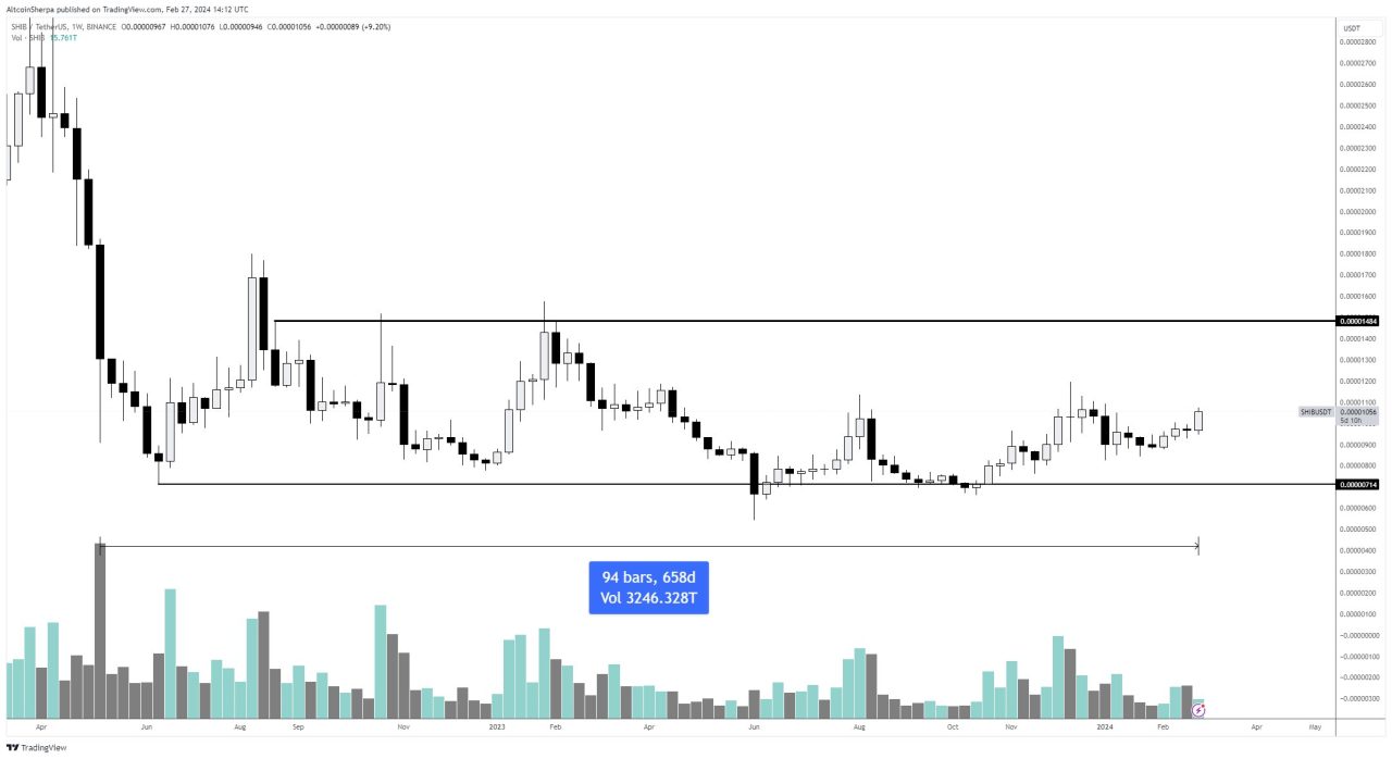 Meme coin DOGE ve SHIB yükselişe geçebilir