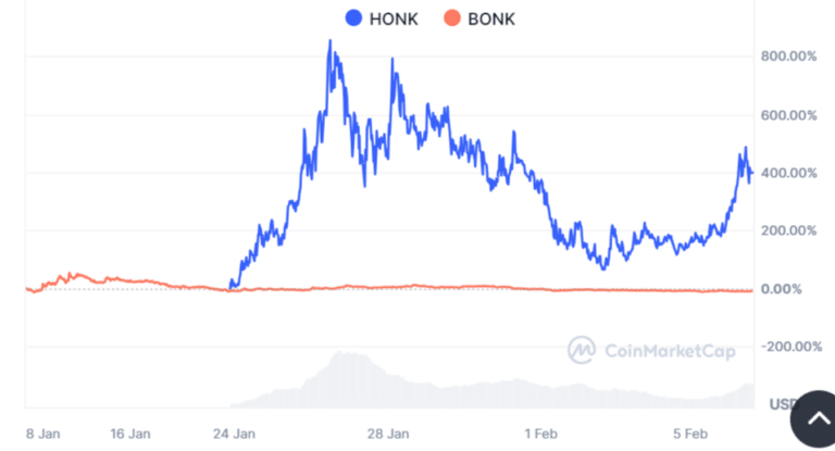 HONK meme coin continues to gain attention