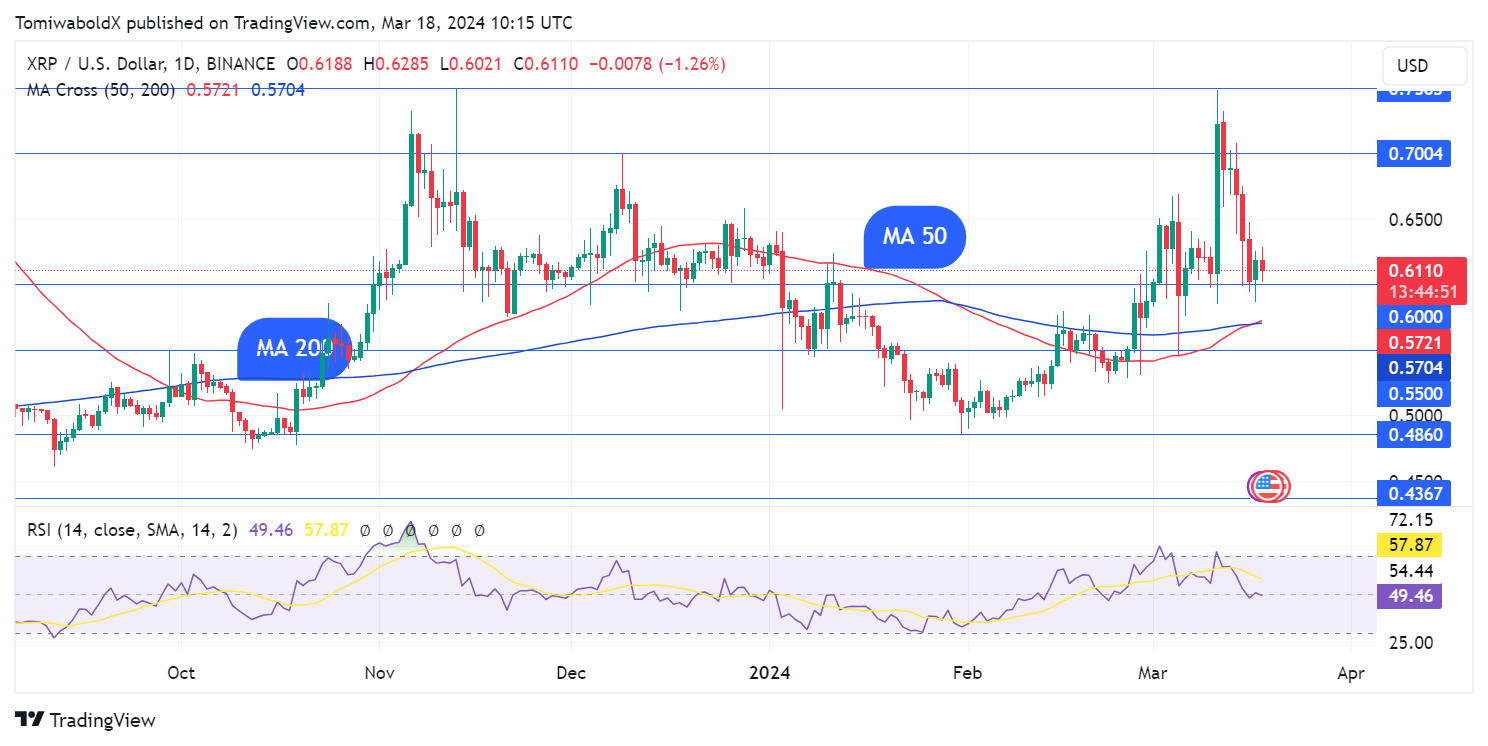 XRP grafiği altın kesişim gösteriyor