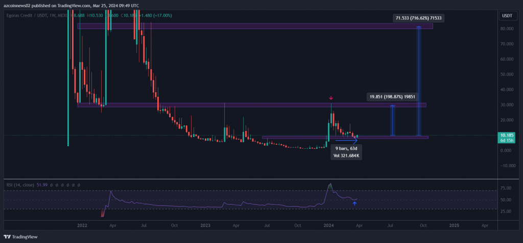 egoras credit fiyatı dikkat çekiyor