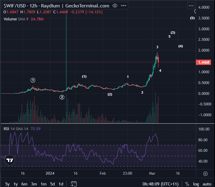 What does dogwifhat price analysis show?