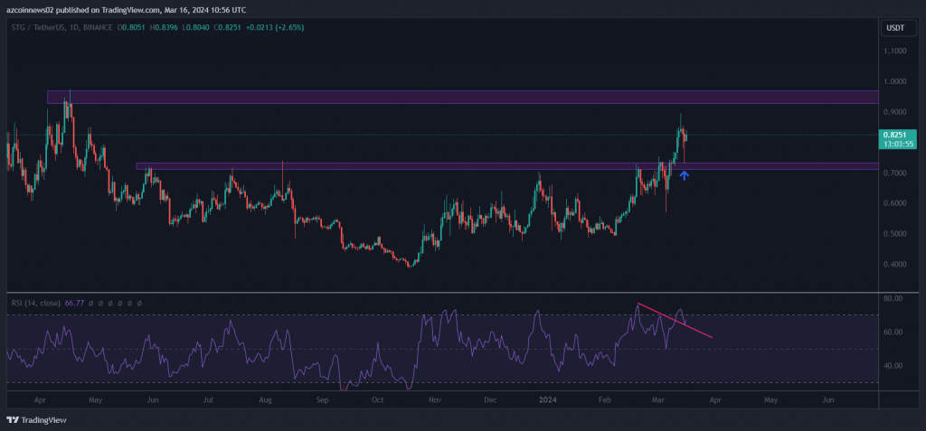 stargate finance price is ready to break new