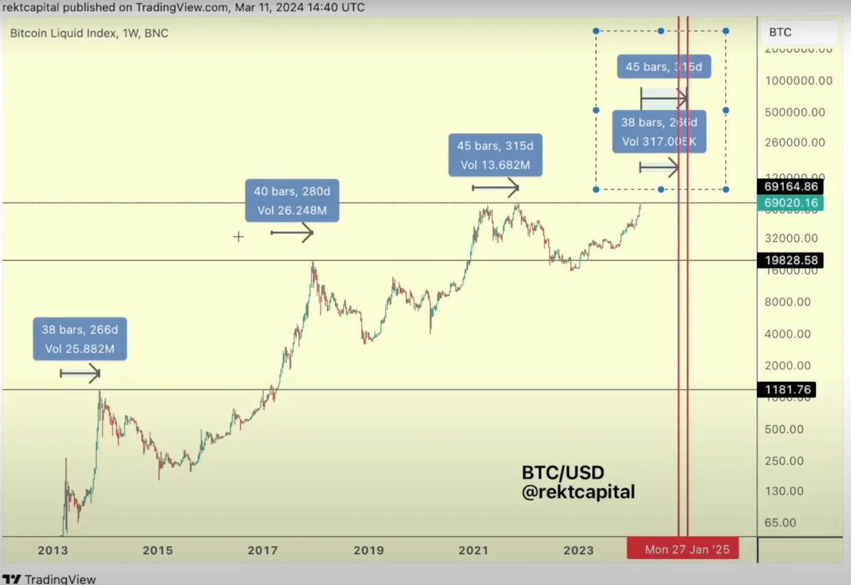 Bitcoin bull cycles