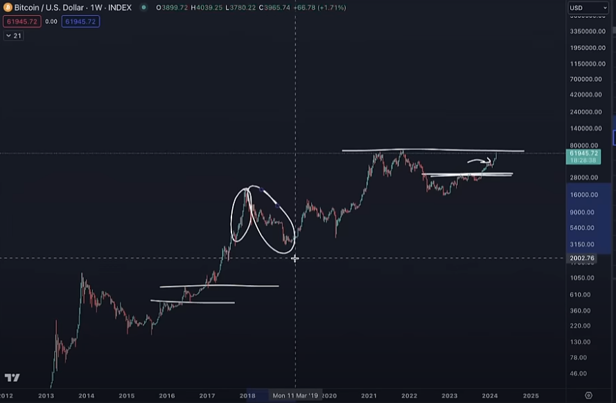 Bitcoin (BTC) current price chart