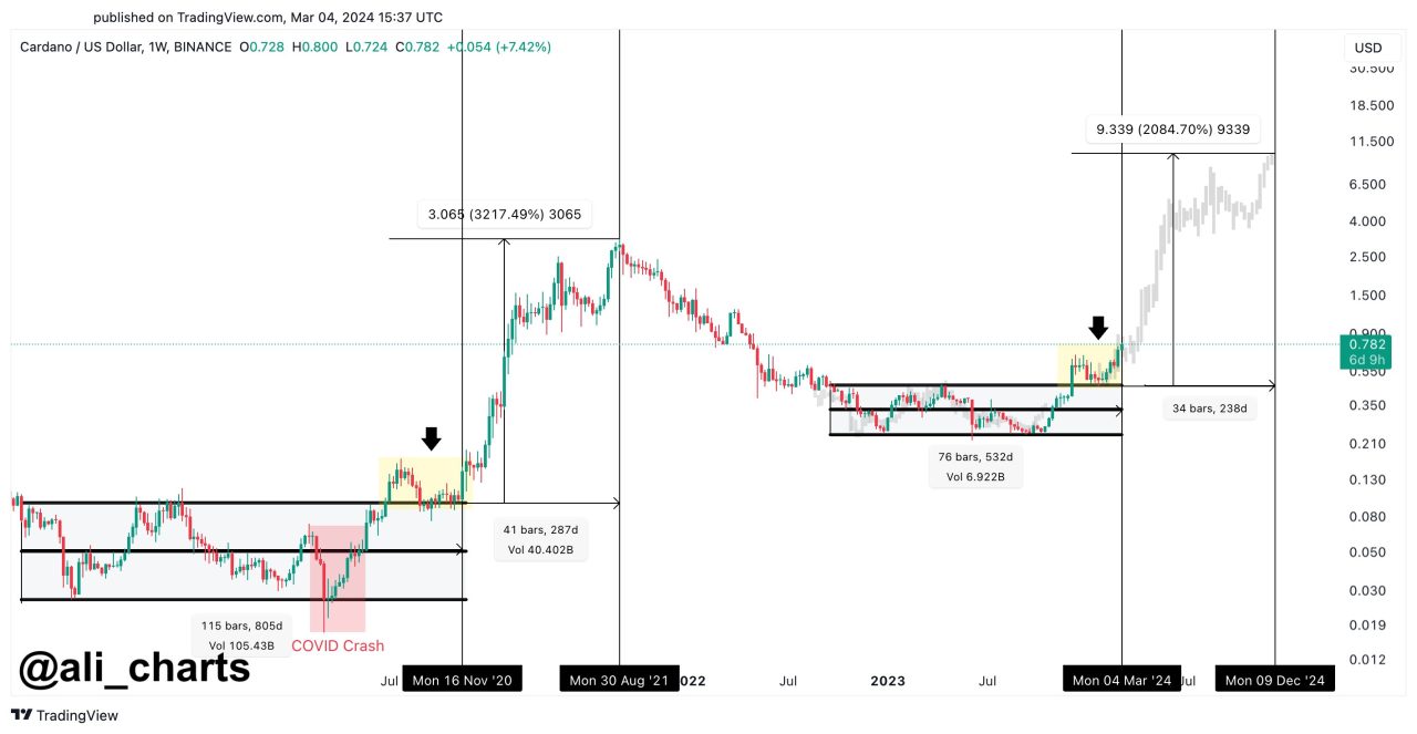 cardano