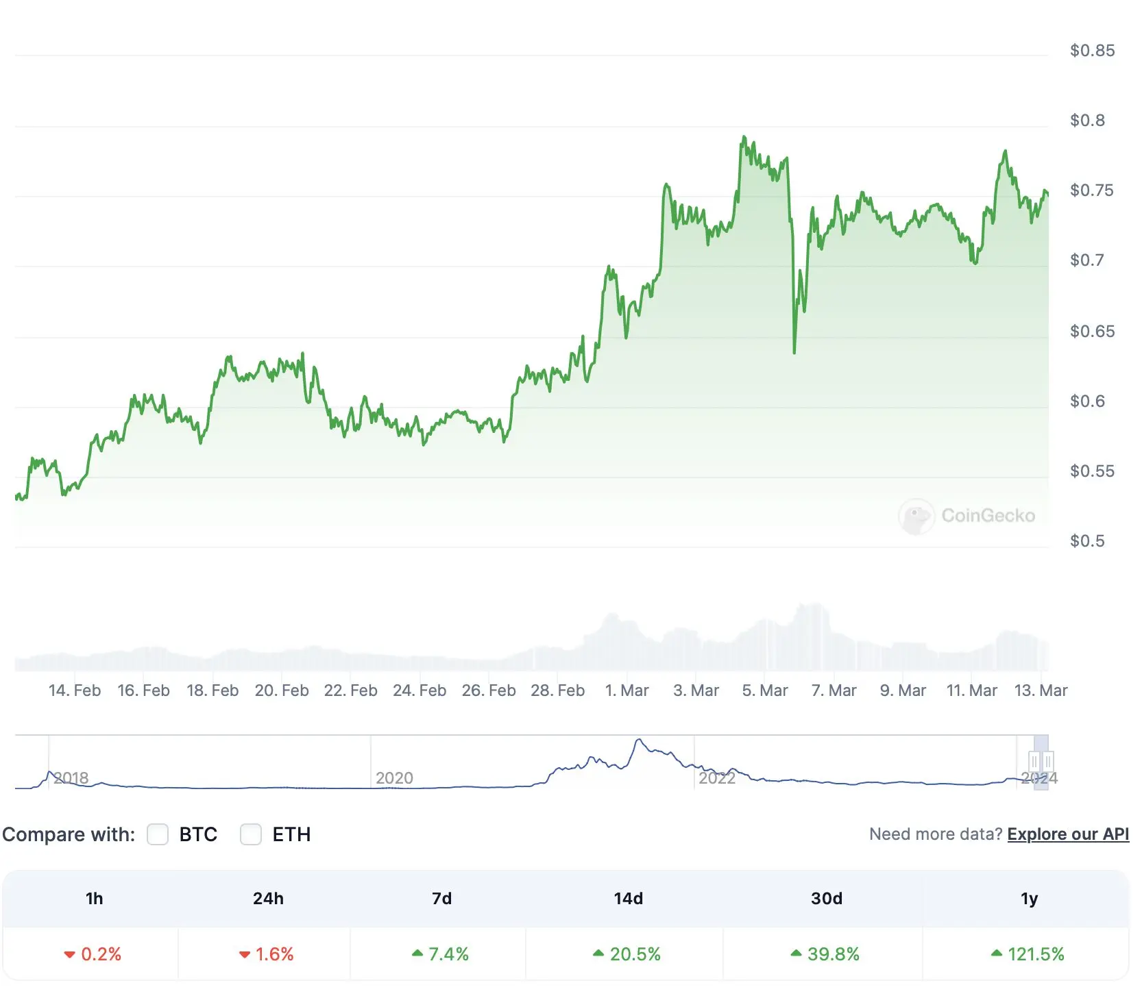 How did the cardano price react to the latest developments?