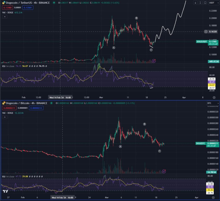 Analyst's assessment of DOGE