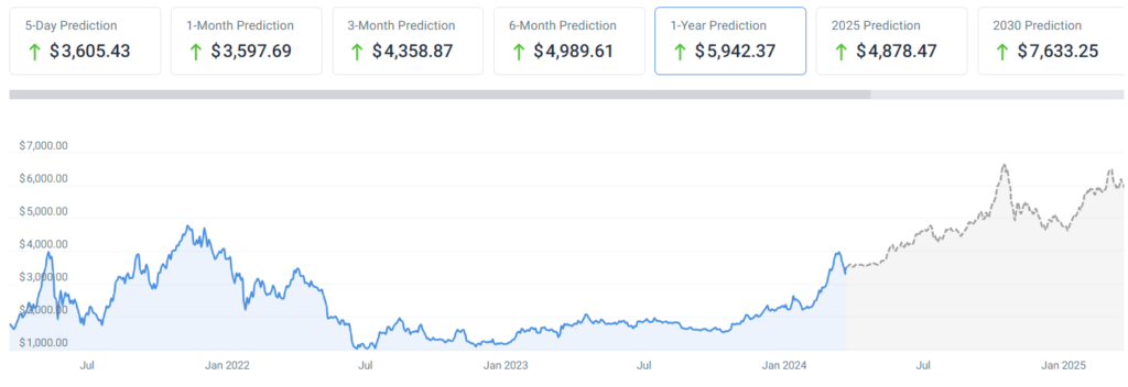 ethereum price prediction