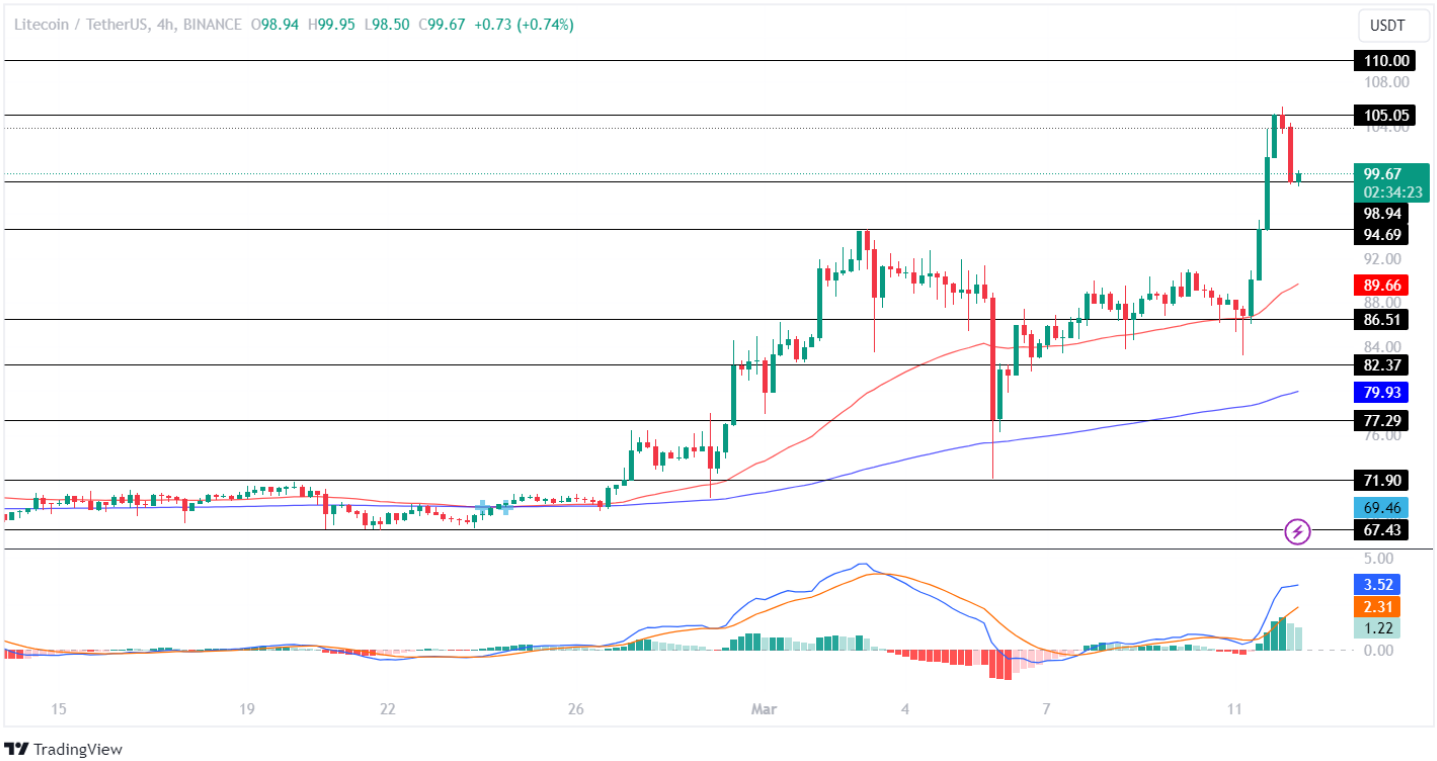 litecoin price chart