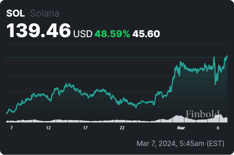 price chart of sol 2
