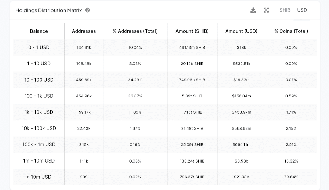 Interesting Data of Shiba Inu Investors