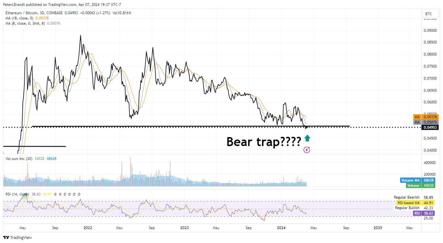 Could Ethereum be in a bear trap?