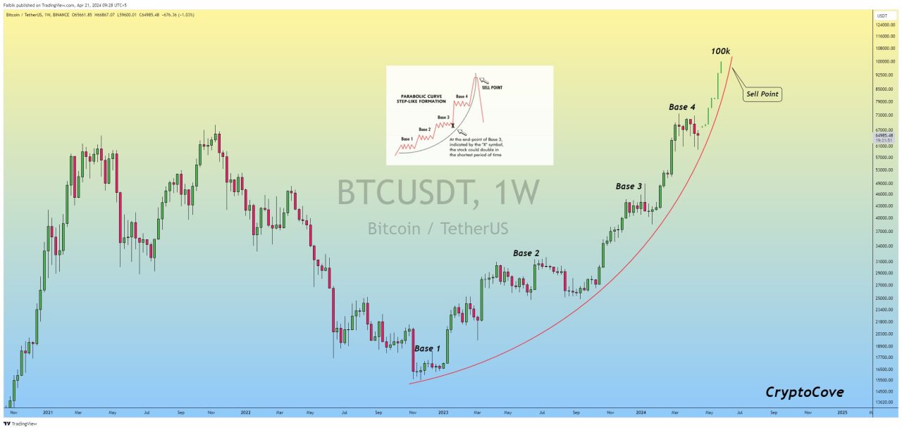 Captain Faibik's analysis highlights the formation of a parabolic curve examining Bitcoin's price movements