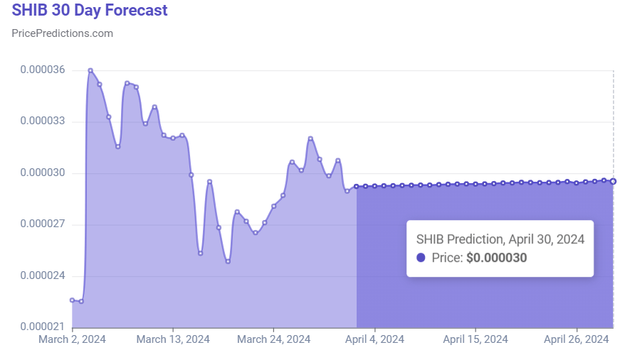 shiba inu price analysis