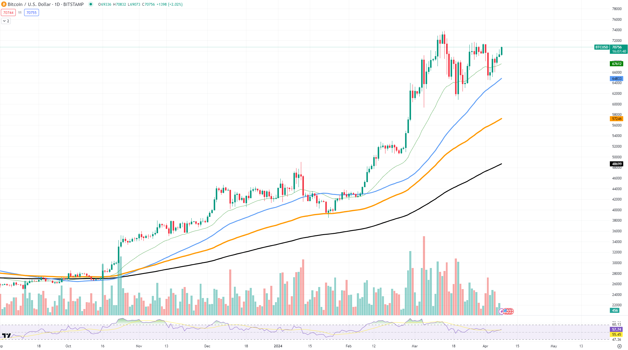 Bitcoin price is very active before the halving