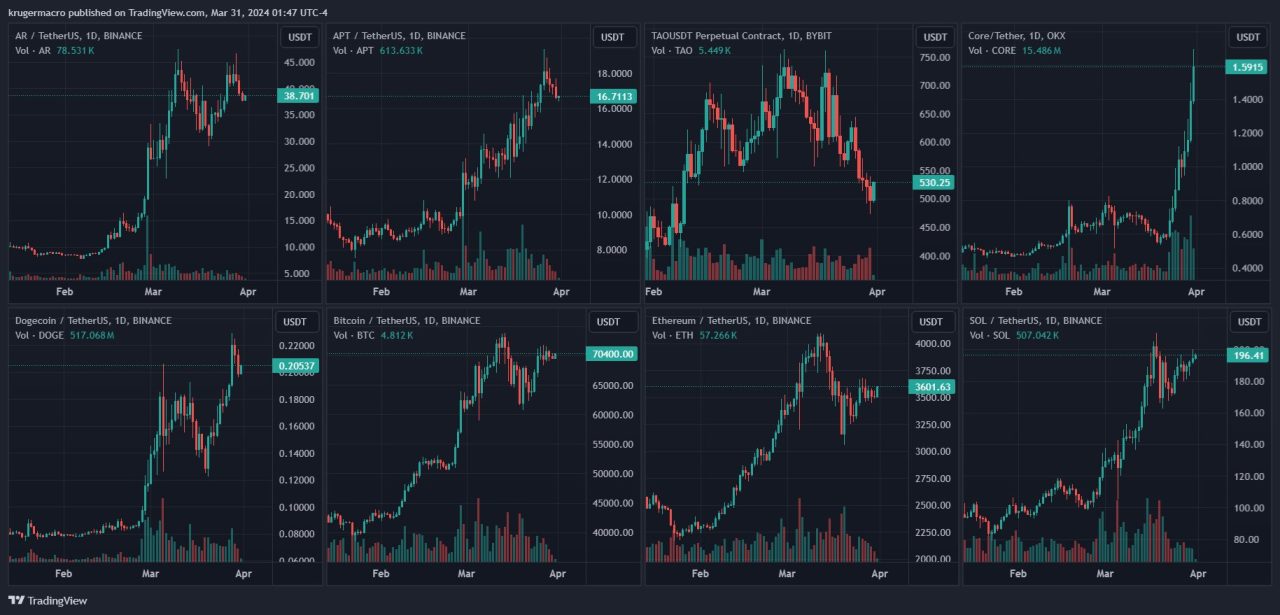 According to Alex Krüger, a clear uptrend is observed on the daily charts of crypto assets