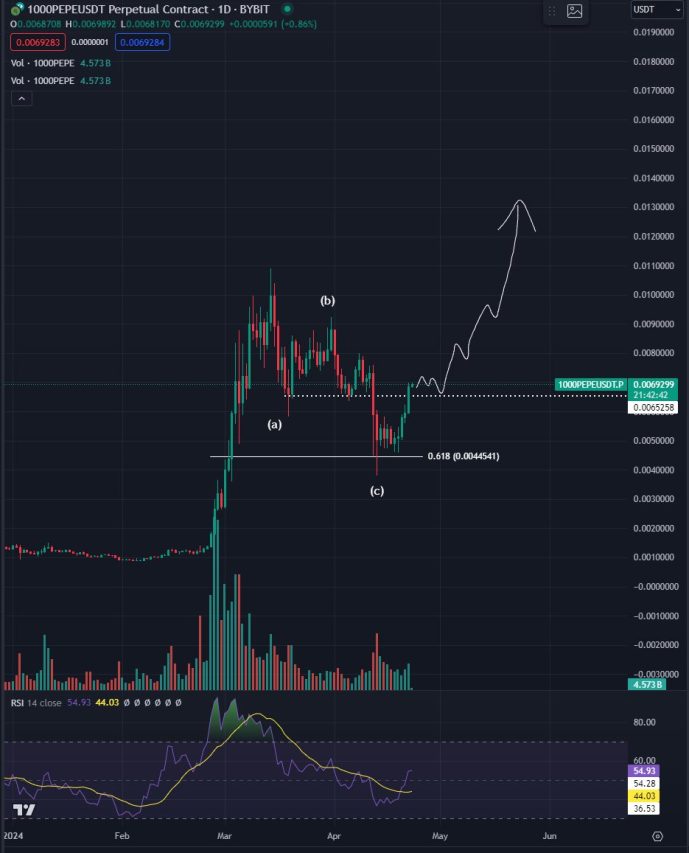 Pepe coin technical analysis