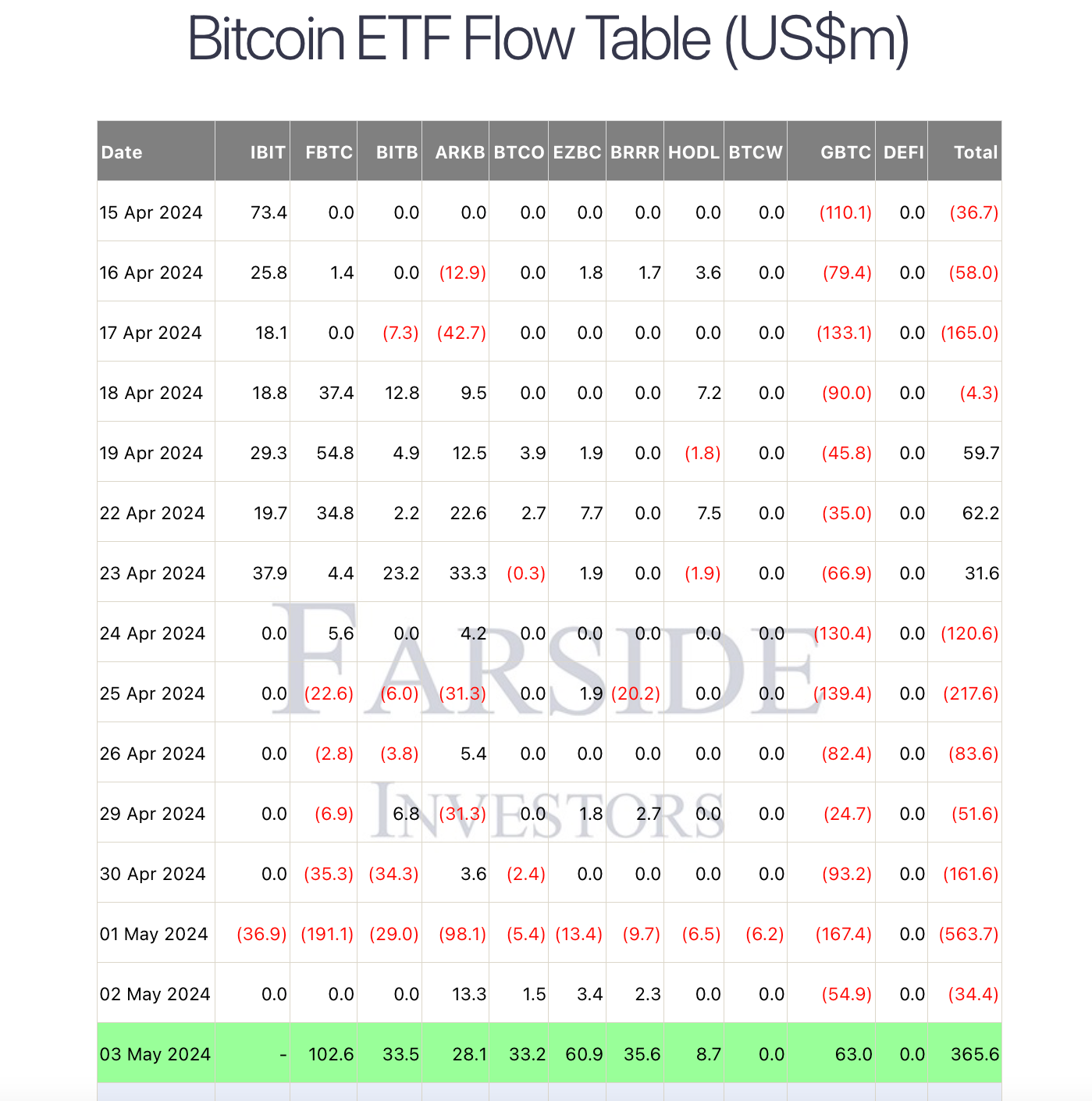 gbtc bitcoin etf records positive inflow for the first time
