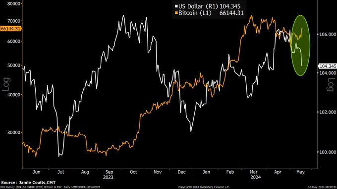 Bitcoin DXY relationship