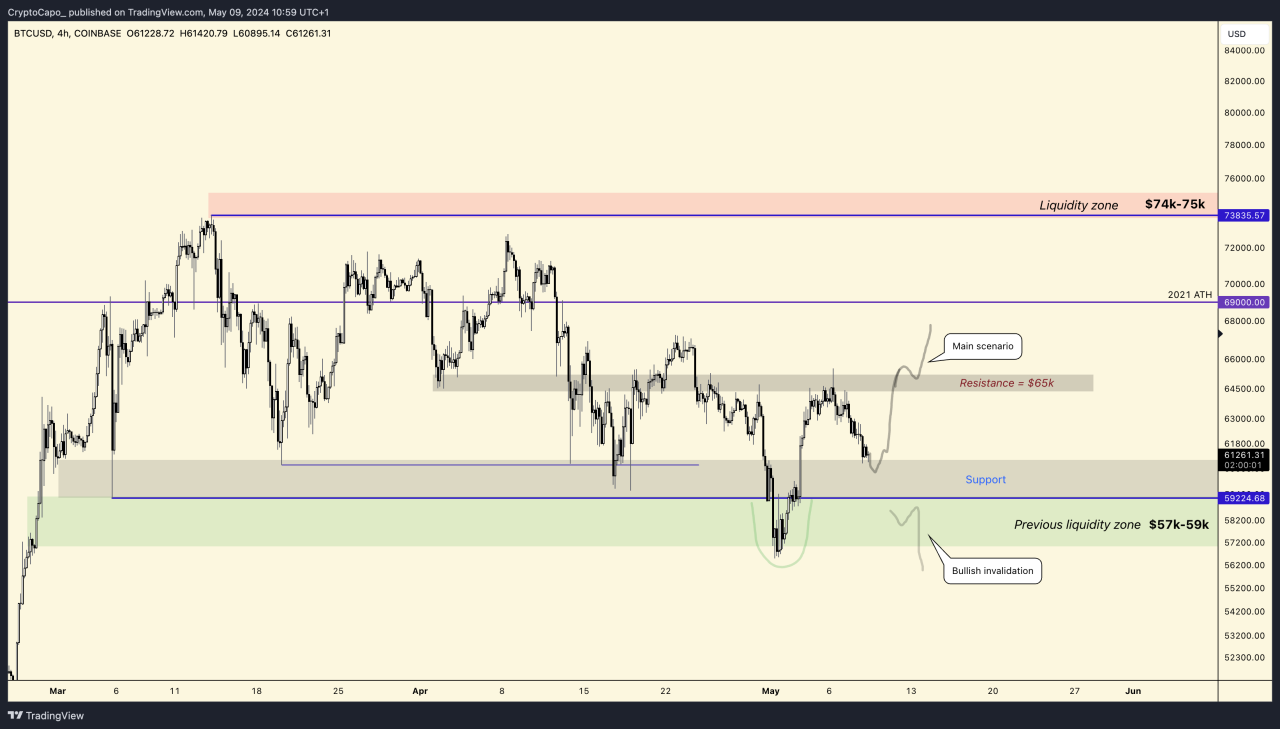 Bitcoin support-resistance levels