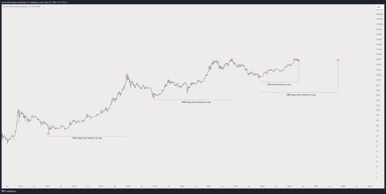 Bitcoin price prediction