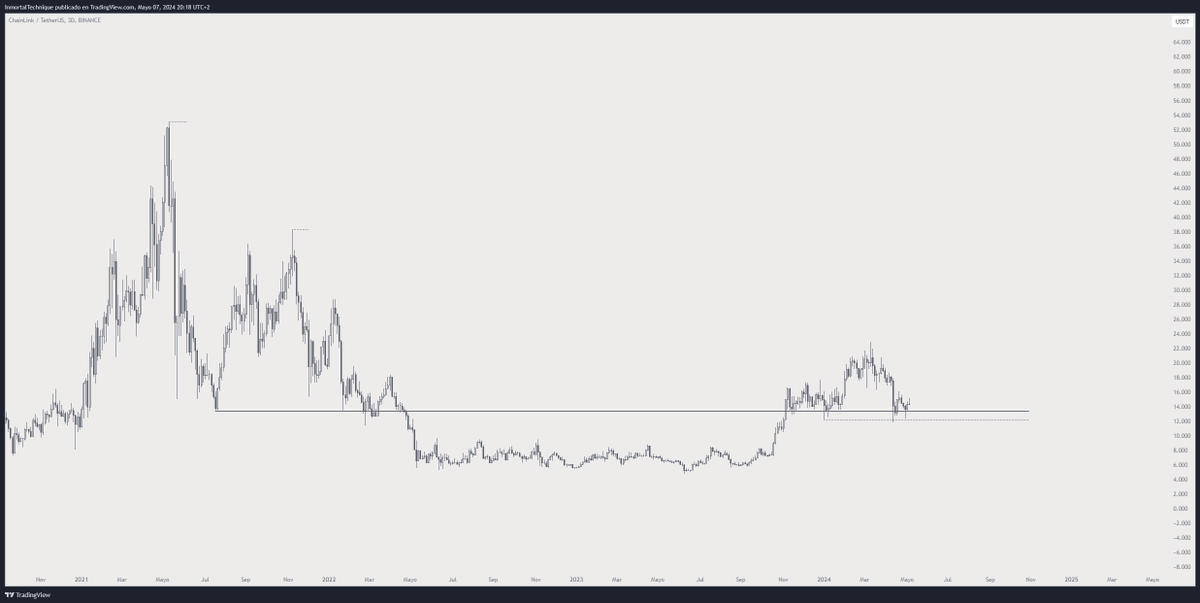 Chainlink price prediction