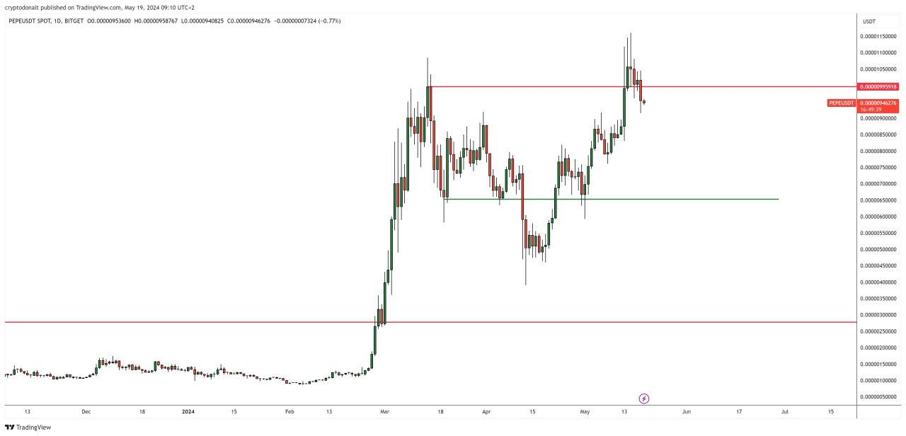 pepe coin analizi