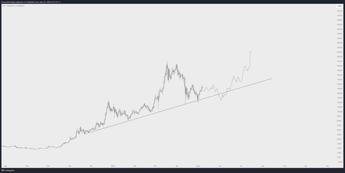 Solana price prediction