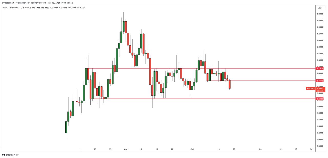 WIF price prediction