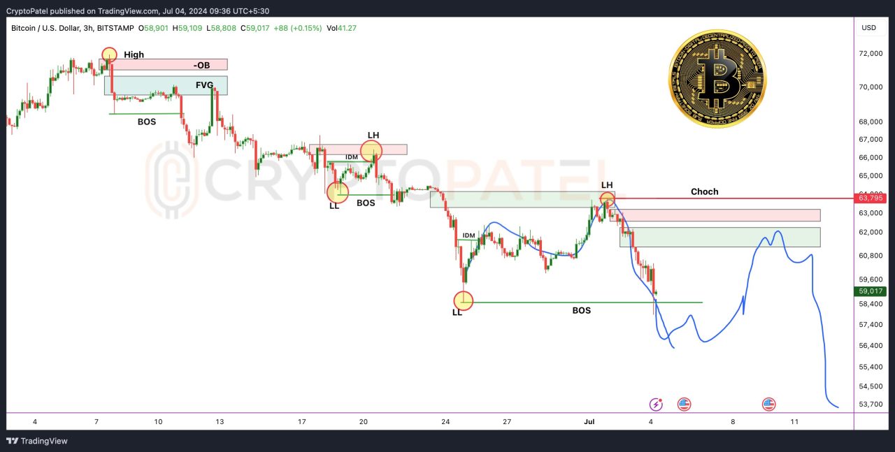 Bitcoina analizi
