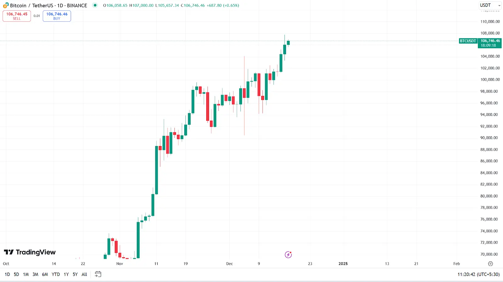 bitcoin fiyat grafiği 