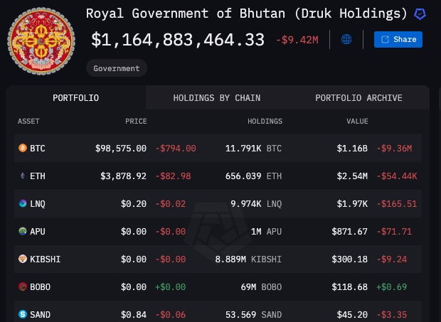 bhutan Govt Bitcoin Holdings