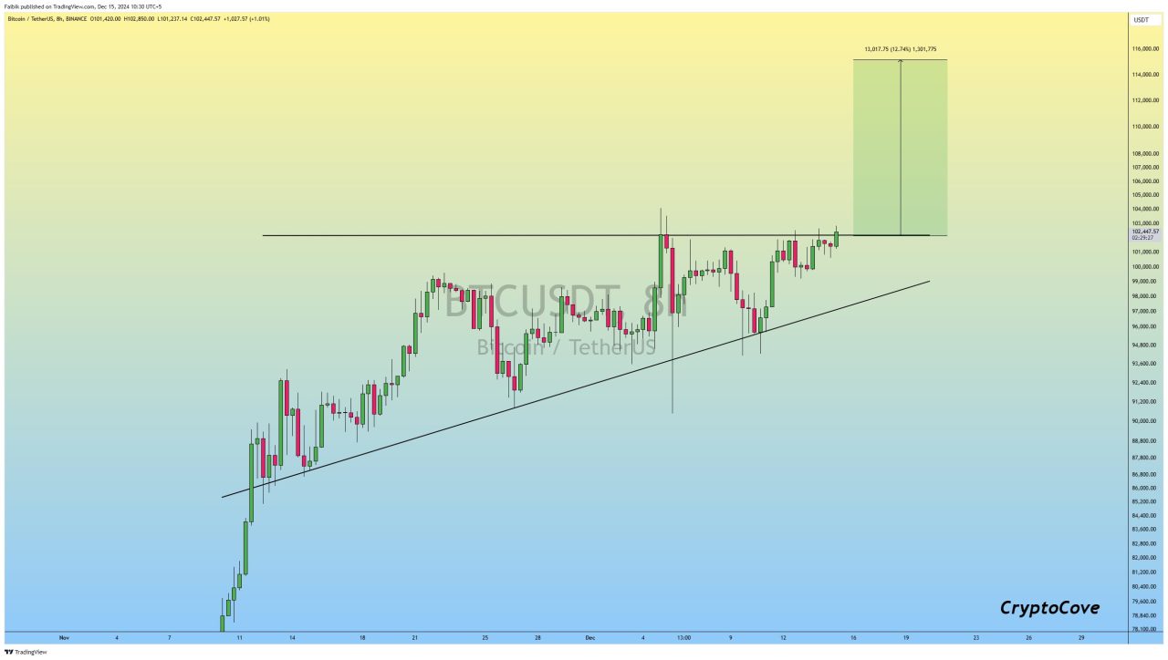 Bitcoin analizi