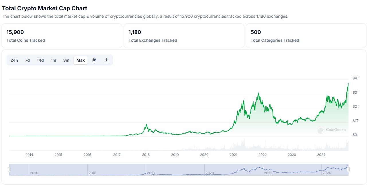Kripto para piyasası toplam değeri