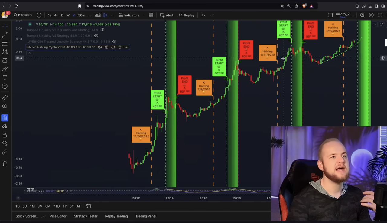 Kevin Svenson’dan Bitcoin öngörüsü: "Heyecan verici kısım yaklaştı" 1 Bitcoin halving etkinlikleri