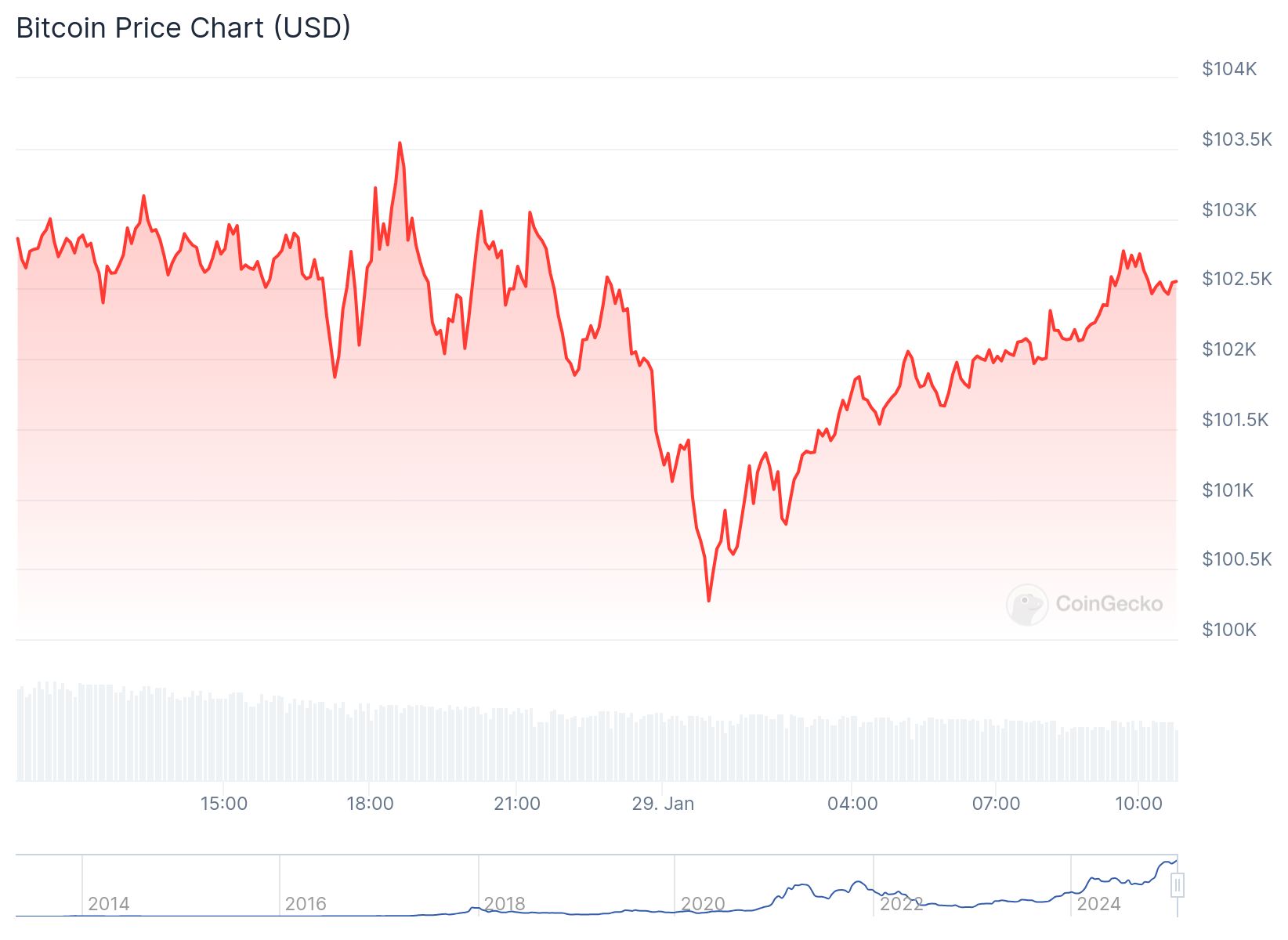 Bitcoin ve altın, Fed’in FOMC kararı öncesi dalgalı bir fiyattan işlem görüyor 1 CoinGecko verilerine göre Bitcoin fiyatı 102,578 dolardan işlem görüyor.