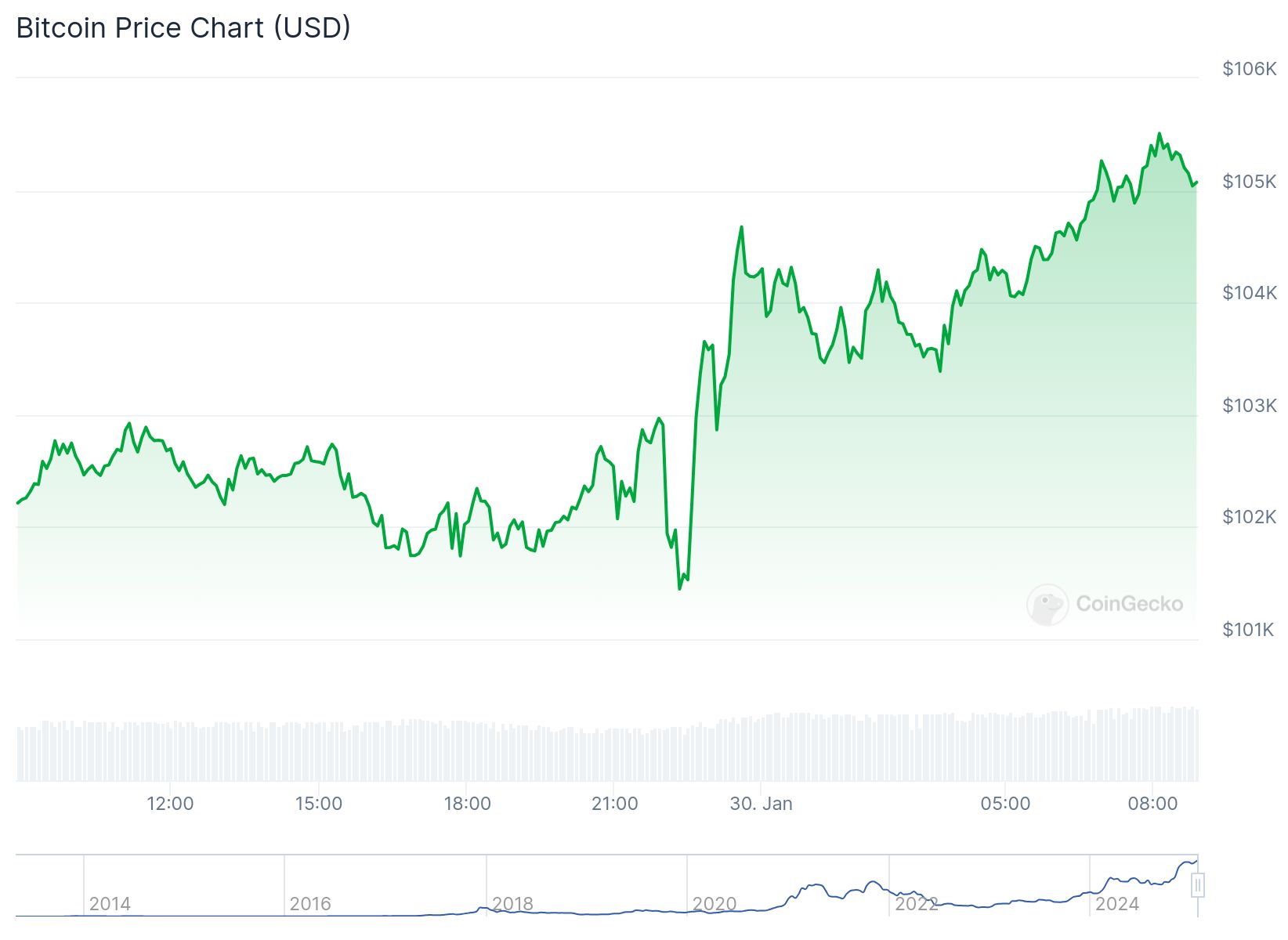 Bitcoin fiyatı Fed'in şahin tutumuna rağmen 105.000 doları aştı 1 CoinGecko verilerine göre Bitcoin fiyatı 105,131 dolardan işlem görüyor.