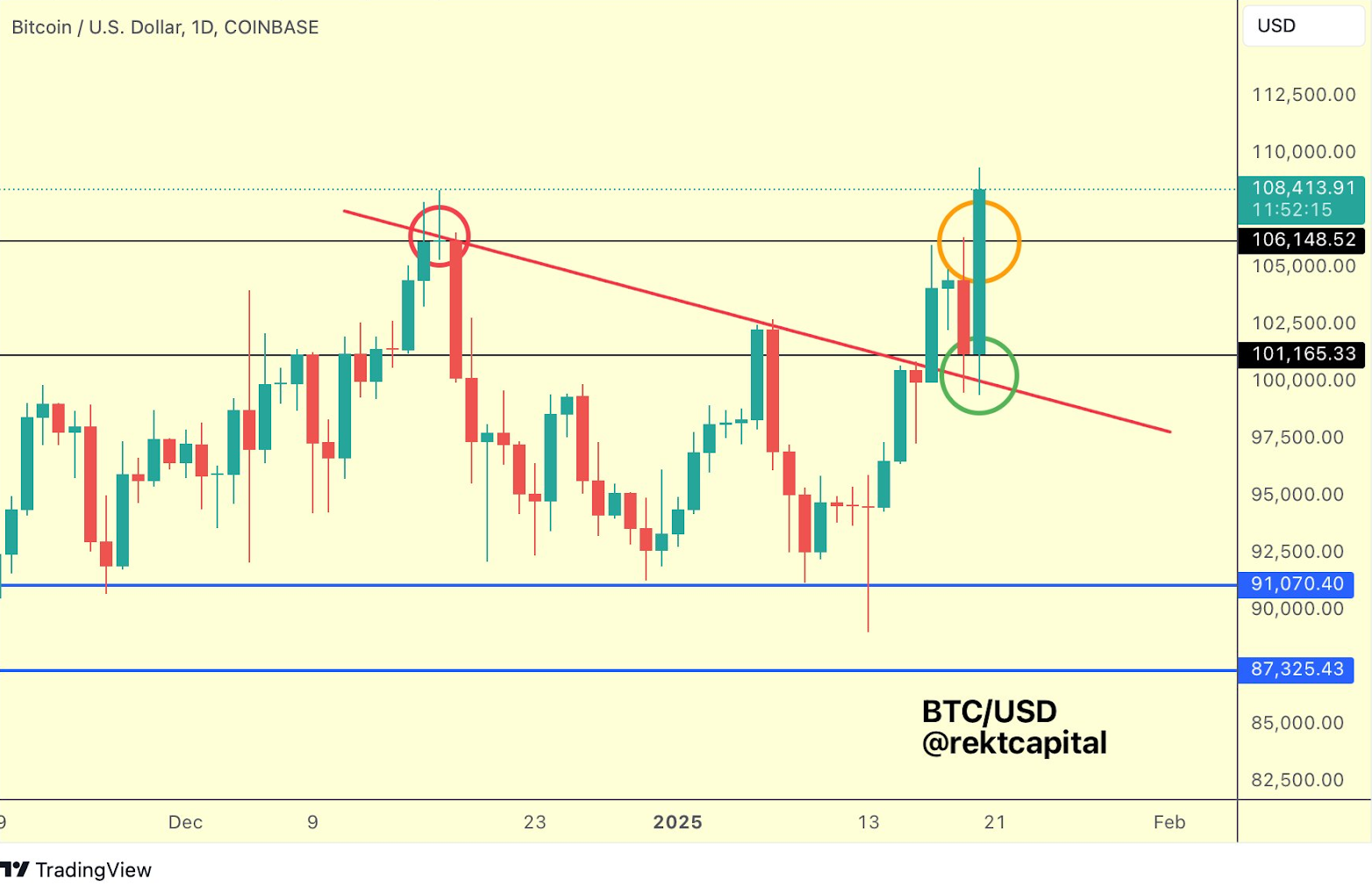 Rekt Capital, Bitcoin fiyatının bir döngüde yer aldığını belirterek fiyat tahminini paylaştı 1 Analist Rekt Capital'in paylaştığı Bitcoin fiyat grafiği