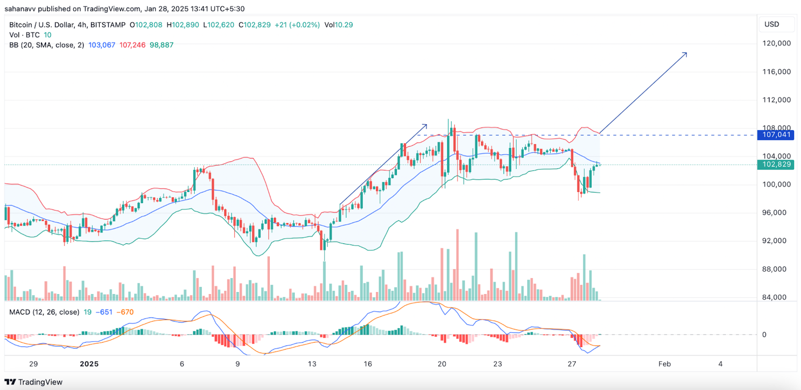 Bitcoin 120.000 dolar hedefine hazırlanıyor: Şubat 2025 için beklentiler 1 Bitcoin fiyat grafiği, Kaynak: TradingView