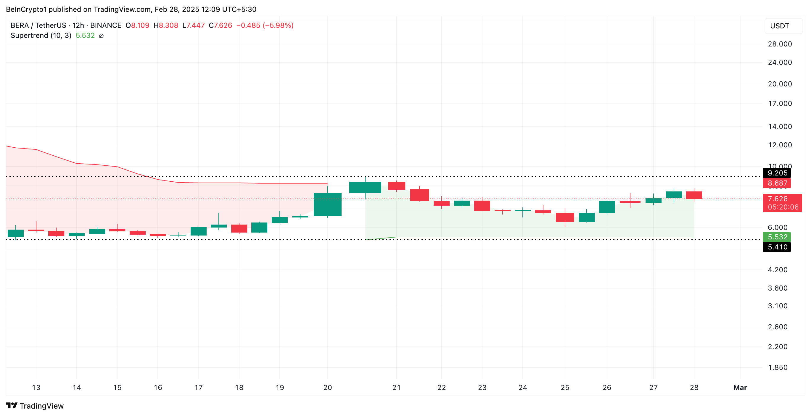 Berachain (BERA) fiyatı yükseliyor: 9 dolar direnci test edilebilir 1 BERA Süper Trend Göstergesi. Kaynak: TradingView