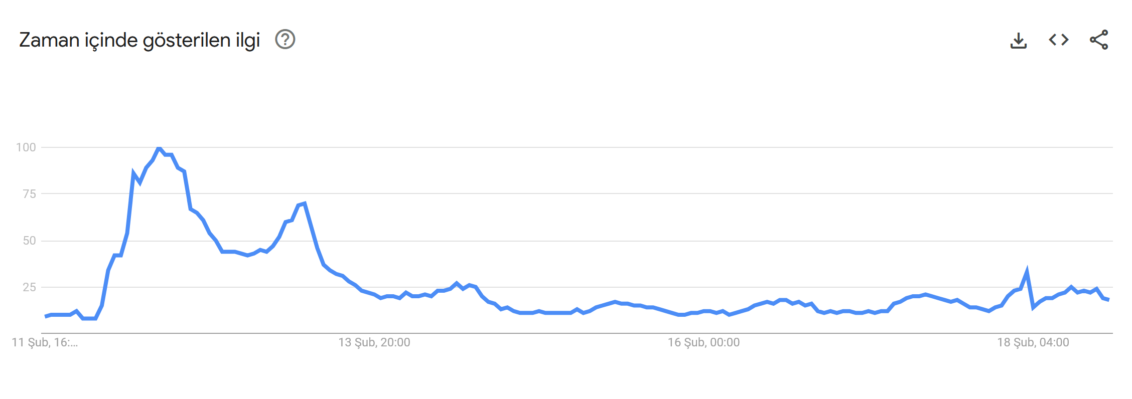 Pi Network Google aramalarında zirveye ulaştı: Mainnet lansmanı yaklaşıyor 1 Pi Network'ün bir haftalık Google Trends verileri