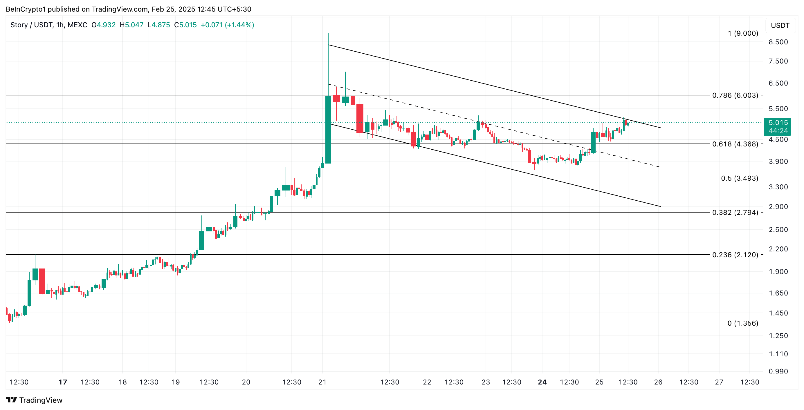 Story (IP) güçlü yükselişin ardından 9 dolar direncini test ediyor 1 Story (IP) fiyat grafiği. Kaynak: TradingView