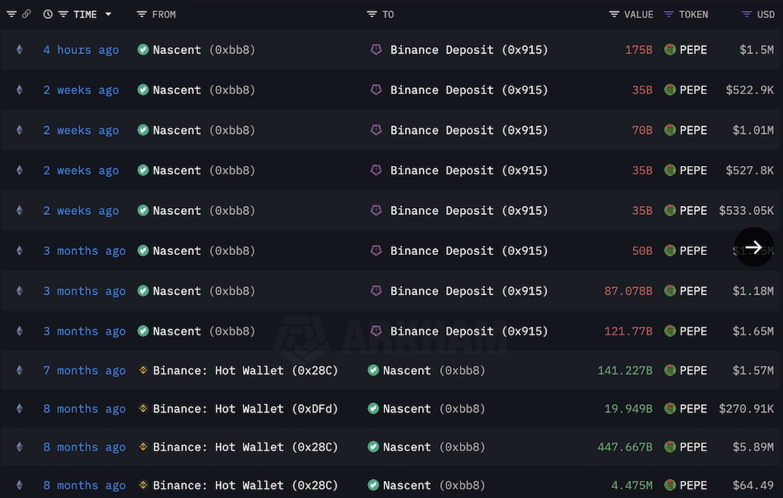 Lookonchain'in 8 Şubat 2025 tarihli PEPE Coin transfer paylaşımı.