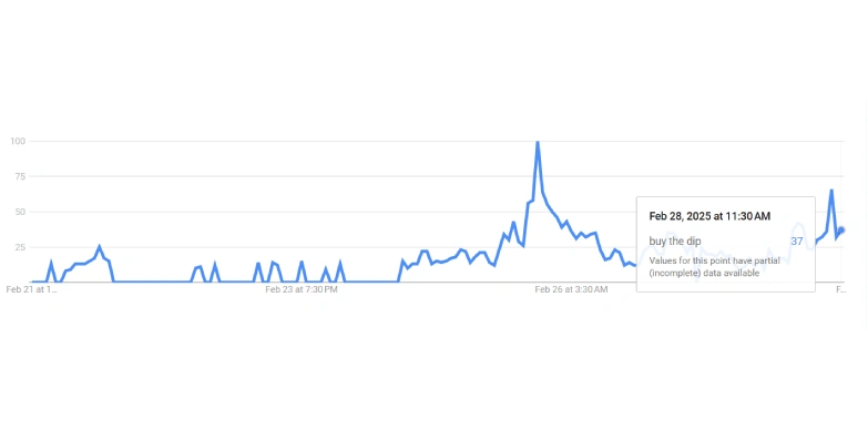 Santiment'ten Bitcoin uyarısı: ‘Dipten alım’ coşkusu tehlikeli olabilir 1 Google Trendler verileri
