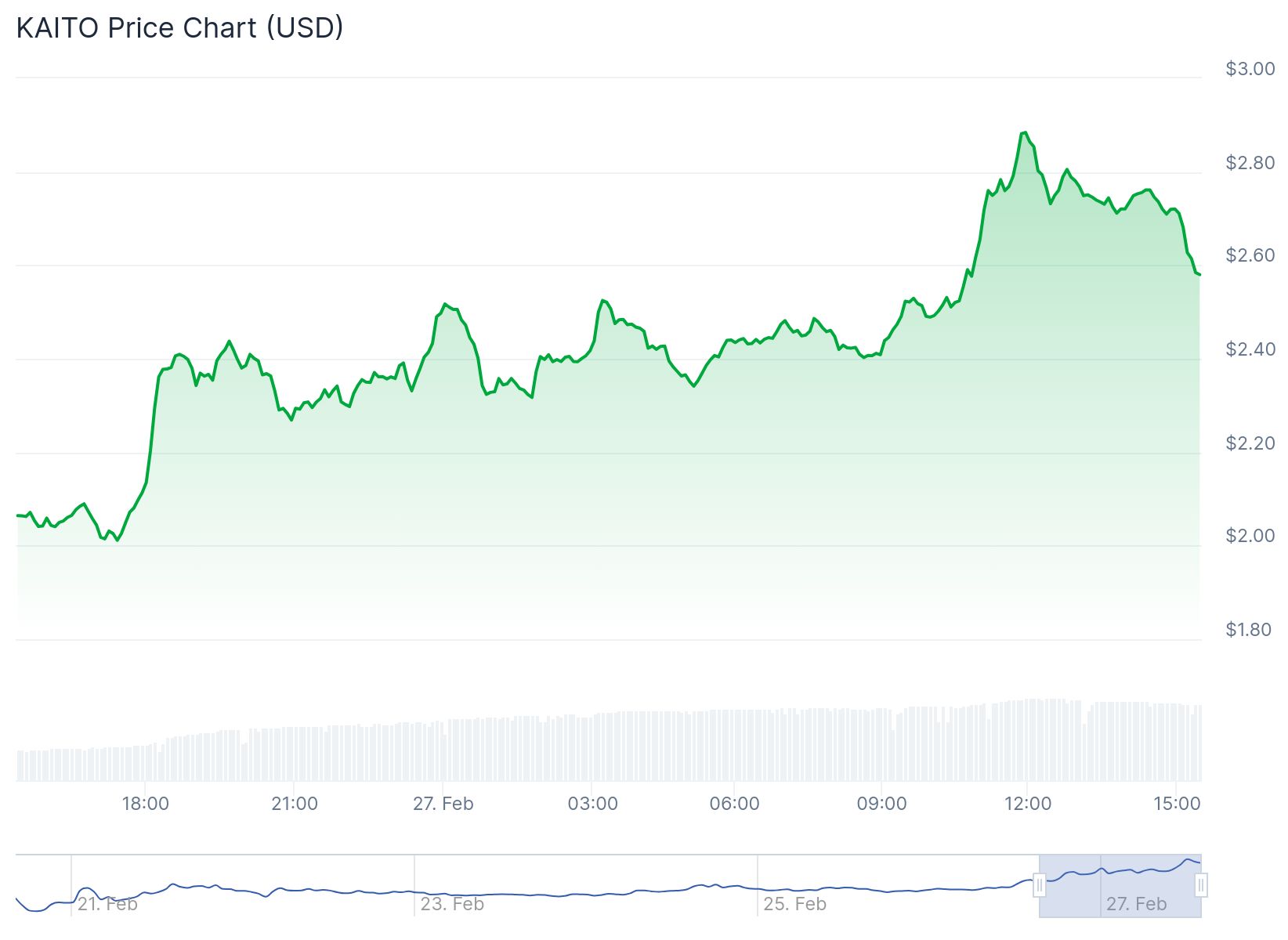 KAITO fiyatı Coinbase listelemesi sonrası yükseliş kaydetti 1 KAITO fiyatı 2.58 dolardan işlem görüyor.