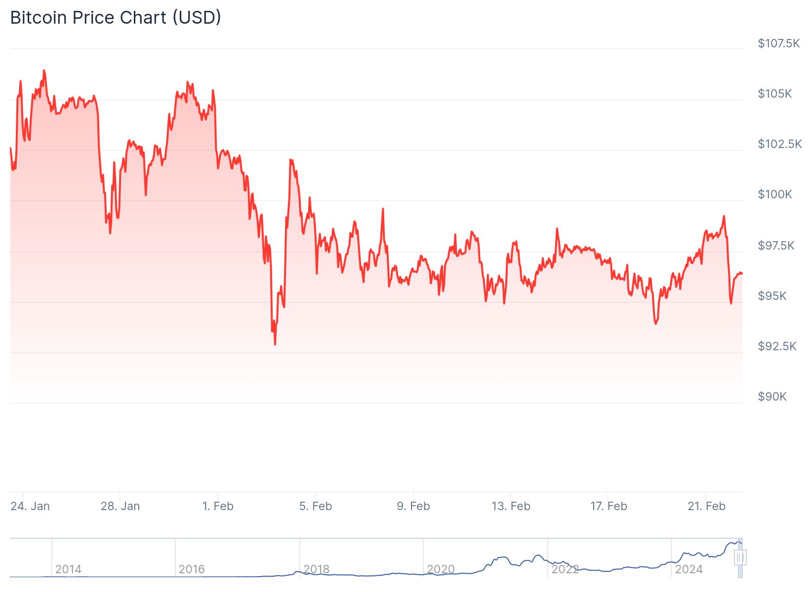Bitcoin balinaları Şubat ayında daha az kâr etti 1 Bitcoin fiyatı anlık olarak 96,395.91 dolardan işlem görüyor.