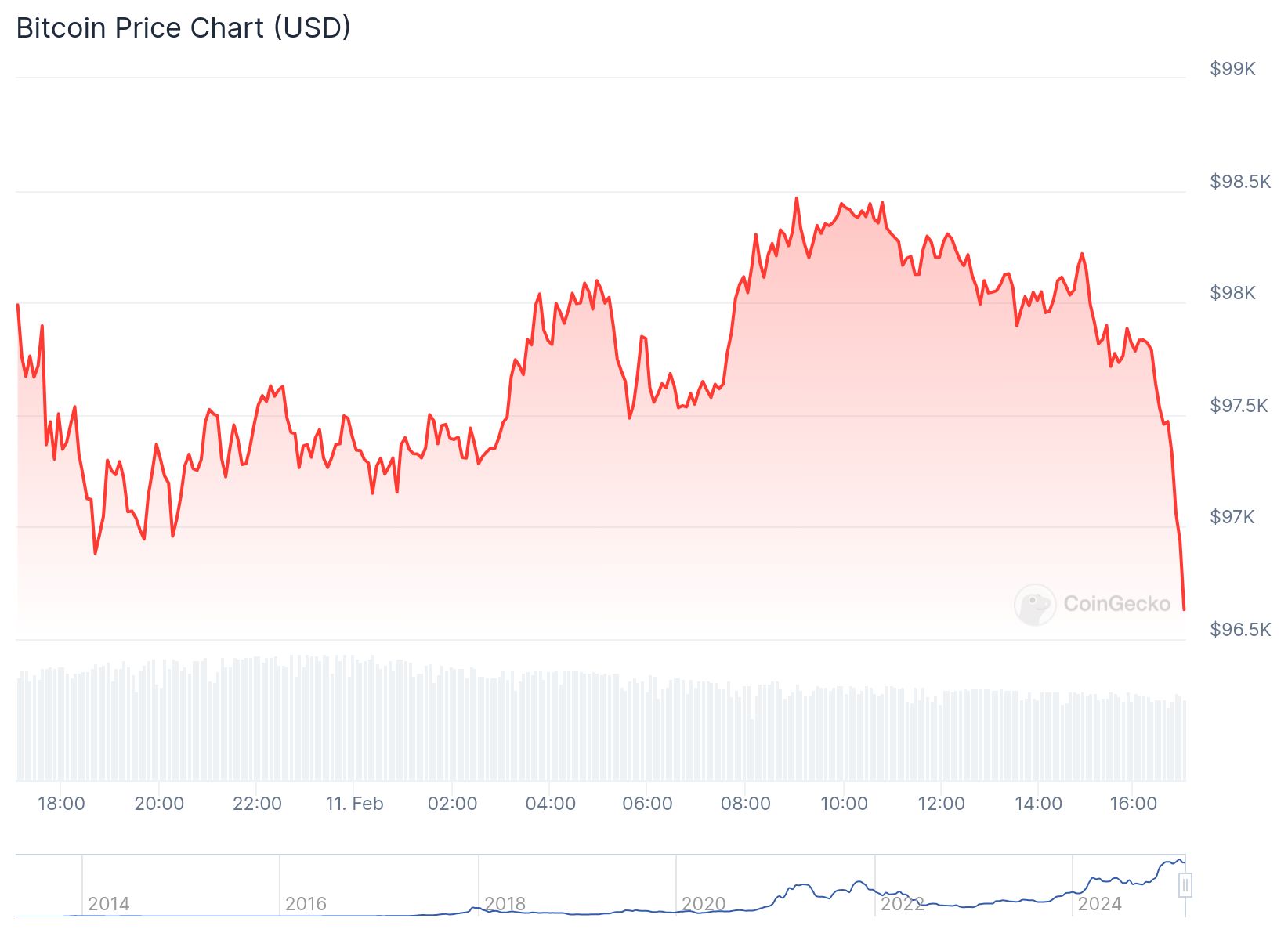 KULR Technology, Bitcoin yatırımlarını arttırma kararı alan şirketler arasına katıldı 1 Bitcoin anlık olarak 96,700.65 dolardan işlem görüyor. Kaynak: CoinGecko